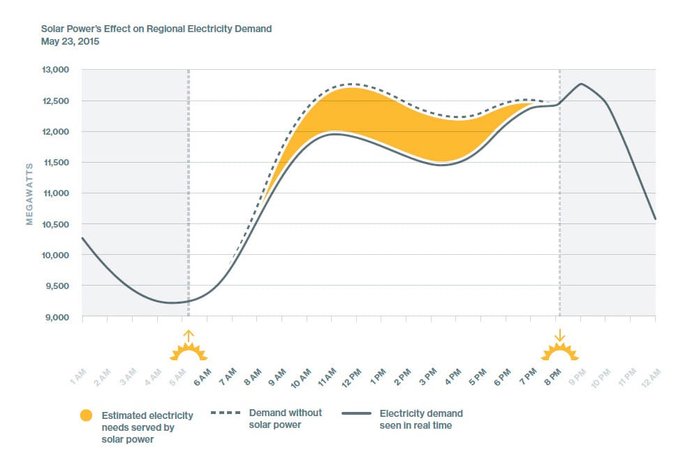 New ISO-NE webpage highlights the growing impact of solar power across