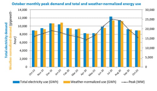 Monthly wholesale electricity prices and demand in New England, October ...