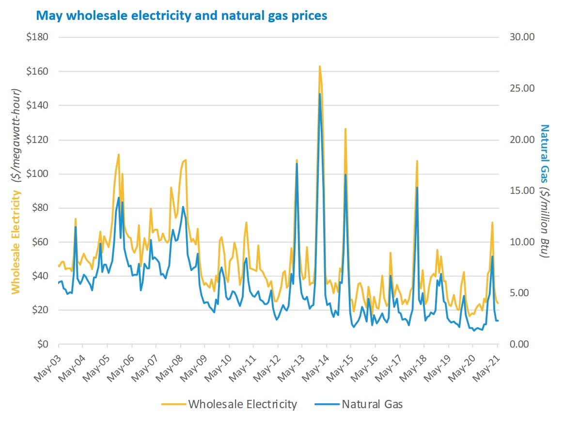 Monthly wholesale electricity prices and demand in New England, May ...
