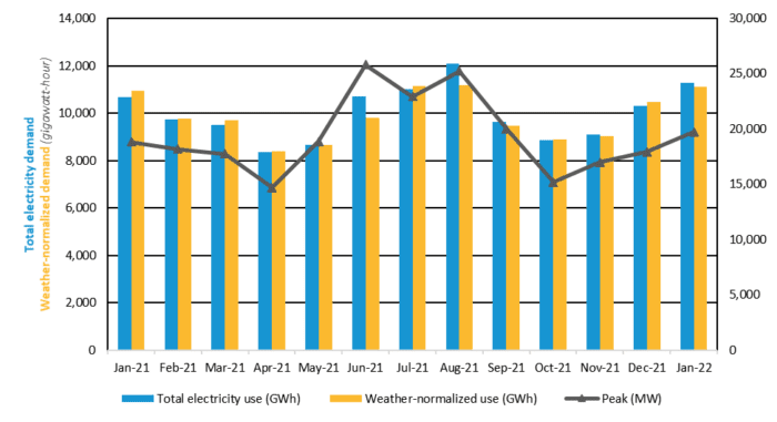 Monthly wholesale electricity prices and demand in New England, January ...