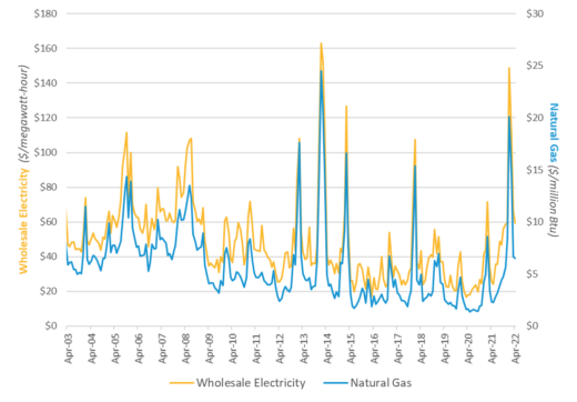 Monthly wholesale electricity prices and demand in New England, April ...