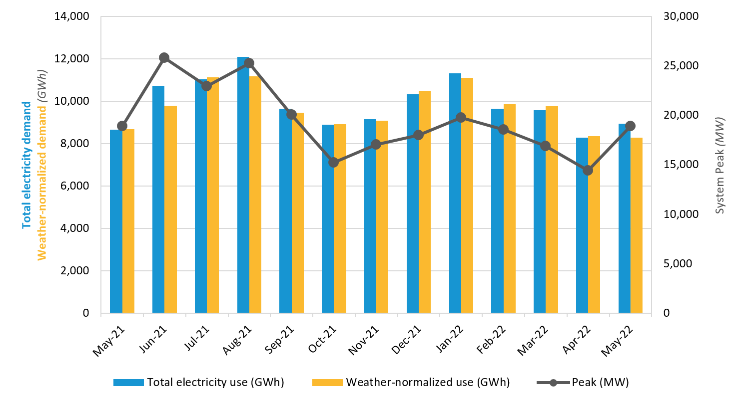 Monthly wholesale electricity prices and demand in New England, May ...