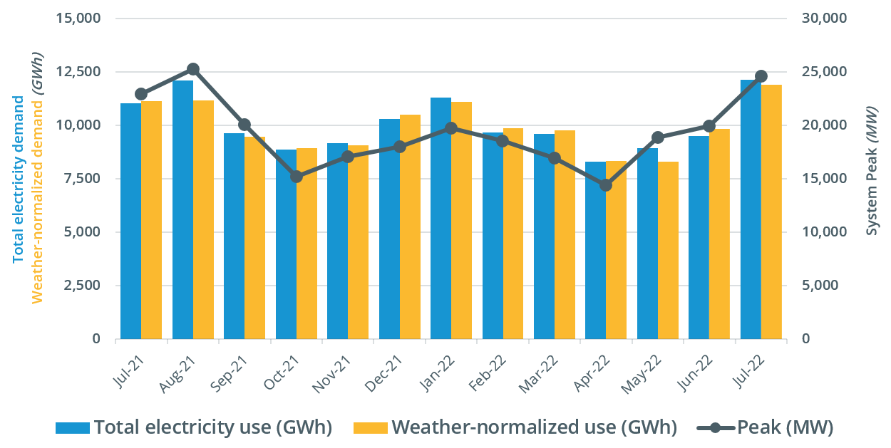 Monthly wholesale electricity prices and demand in New England, July 2022
