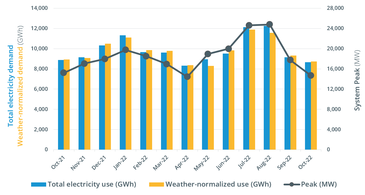 Monthly wholesale electricity prices and demand in New England, October ...