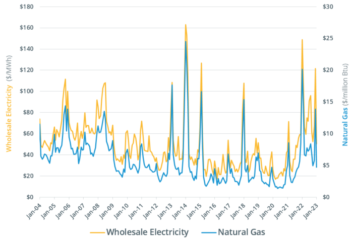Monthly wholesale electricity prices and demand in New England, January ...