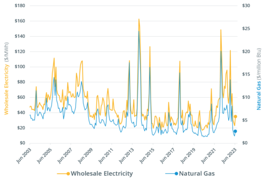Monthly wholesale electricity prices and demand in New England, June ...