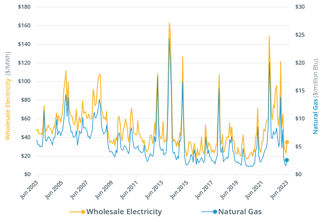 Monthly wholesale electricity prices and demand in New England, June 2023 -  ISO Newswire