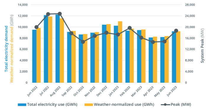 Monthly wholesale electricity prices and demand in New England, June 2023