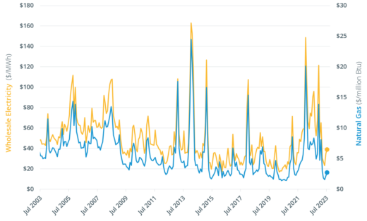 Monthly wholesale electricity prices and demand in New England, July ...