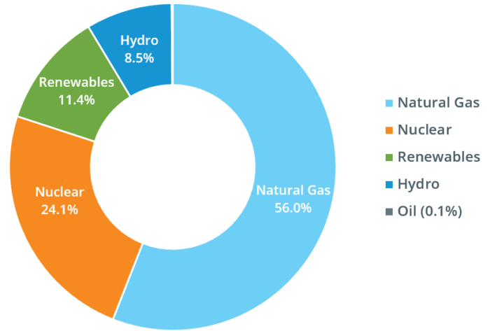 Monthly wholesale electricity prices and demand in New England, August ...