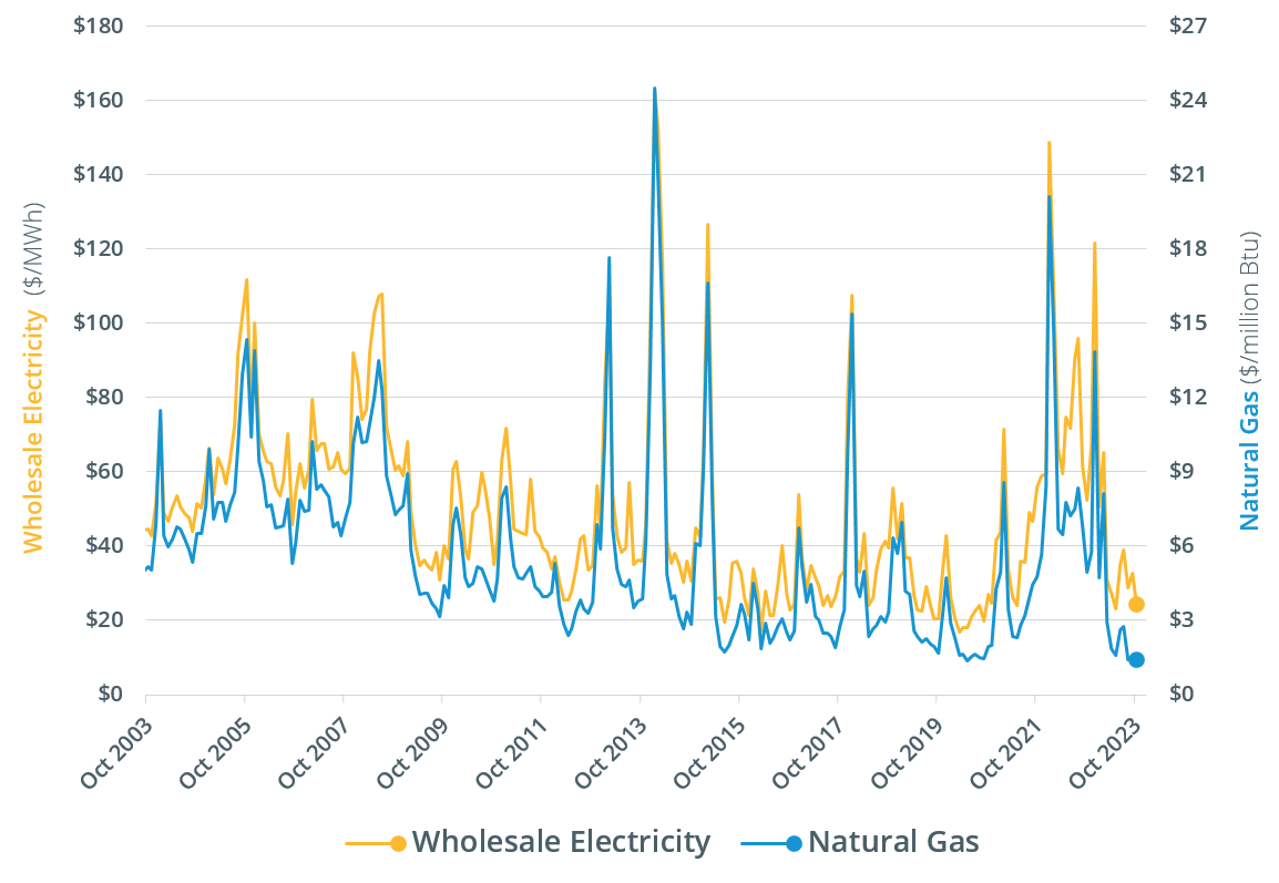 Monthly wholesale electricity prices and demand in New England, October ...