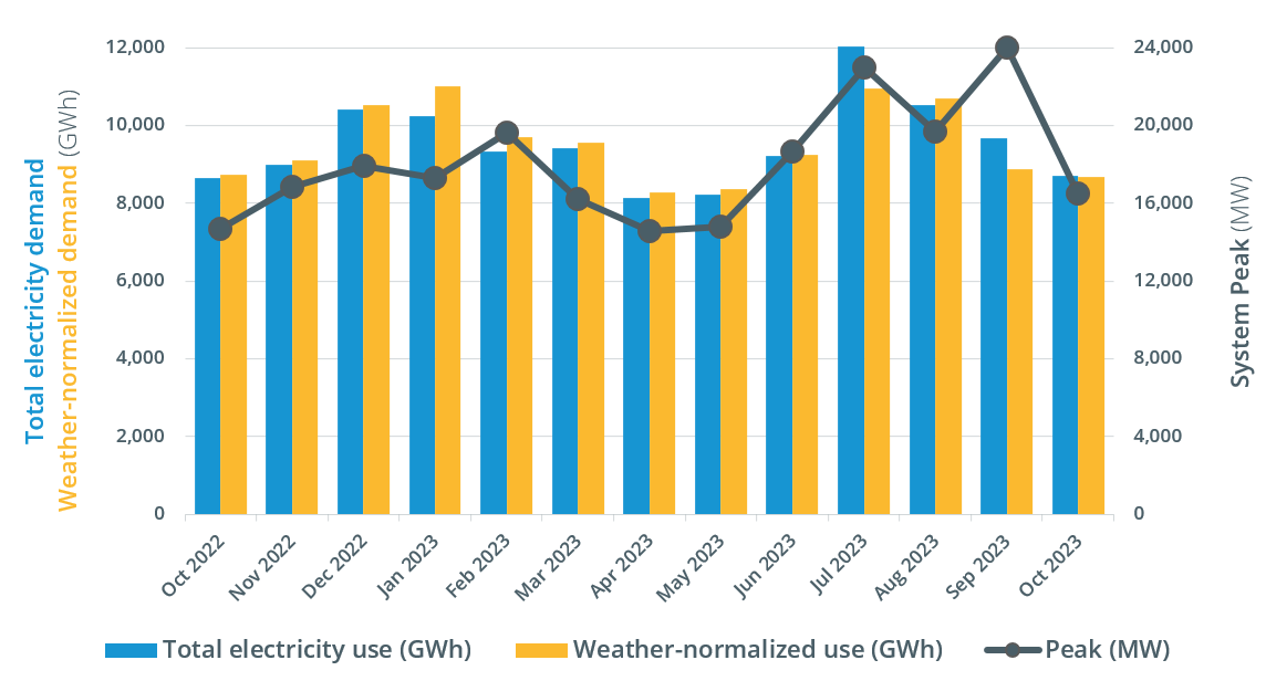 Monthly wholesale electricity prices and demand in New England, October ...