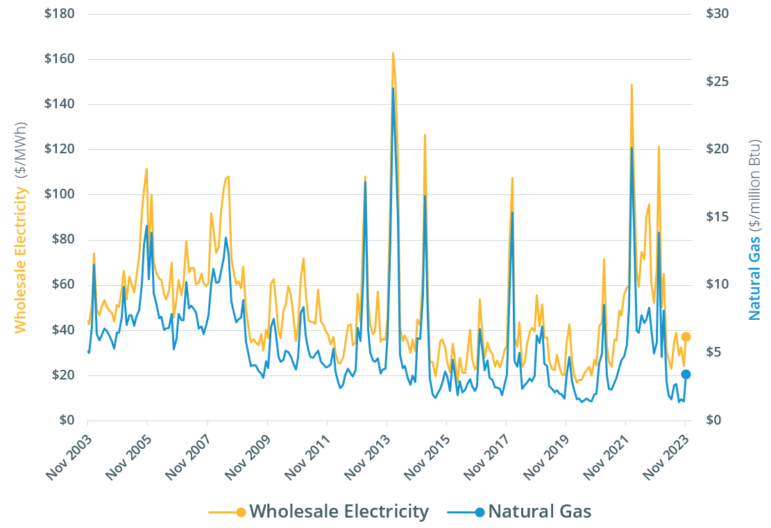 Monthly wholesale electricity prices and demand in New England ...
