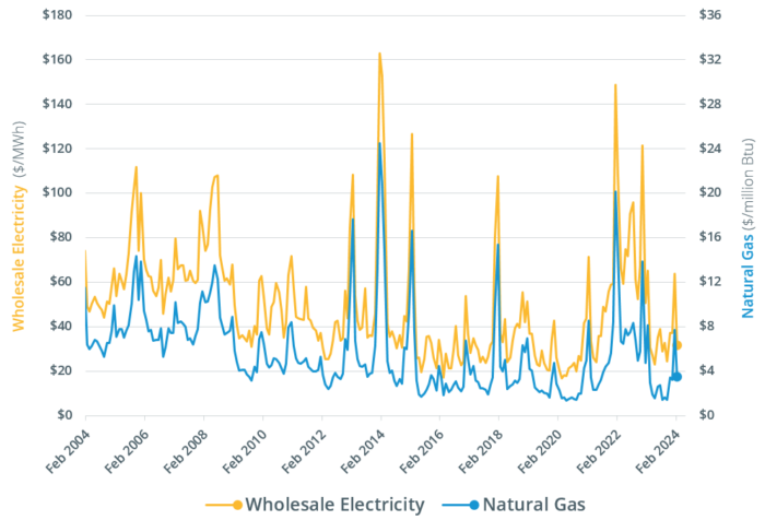 Monthly wholesale electricity prices and demand in New England ...
