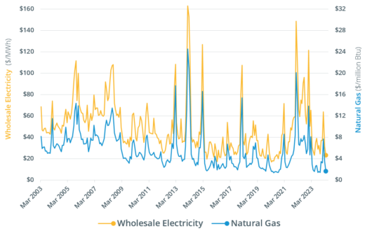 Monthly wholesale electricity prices and demand in New England, March ...