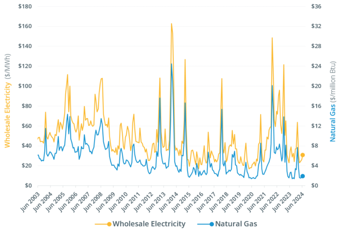 Monthly wholesale electricity prices and demand in New England, June ...