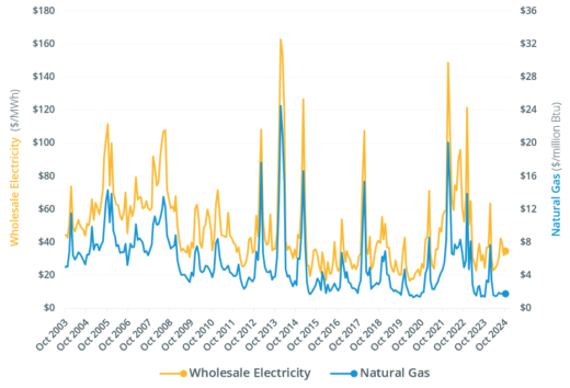 Monthly wholesale electricity prices and demand in New England, October ...