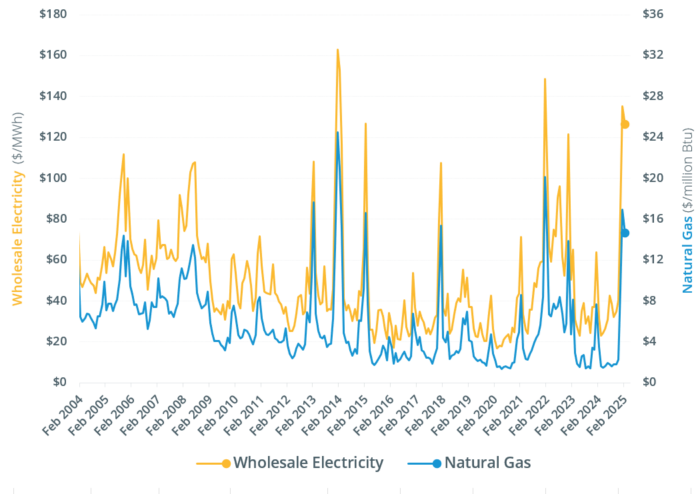 Monthly wholesale electricity prices and demand in New England ...