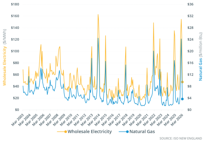 Monthly wholesale electricity prices and demand in New England, March ...