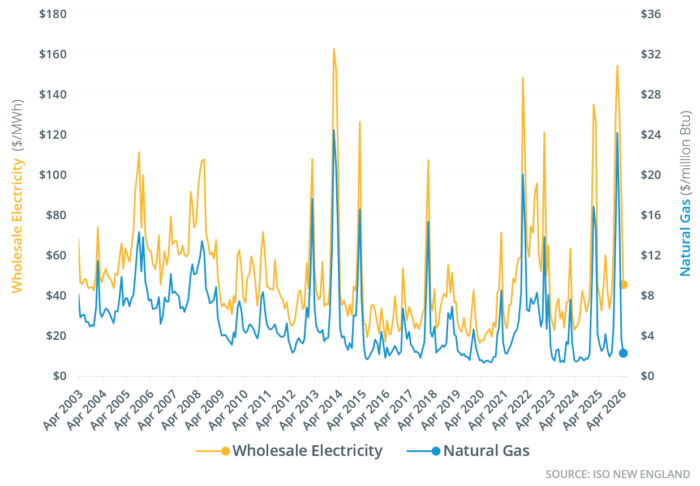 Monthly wholesale electricity prices and demand in New England, April ...